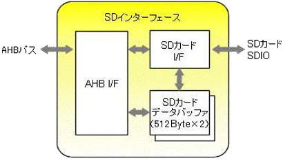 SDメモリカードインターフェース