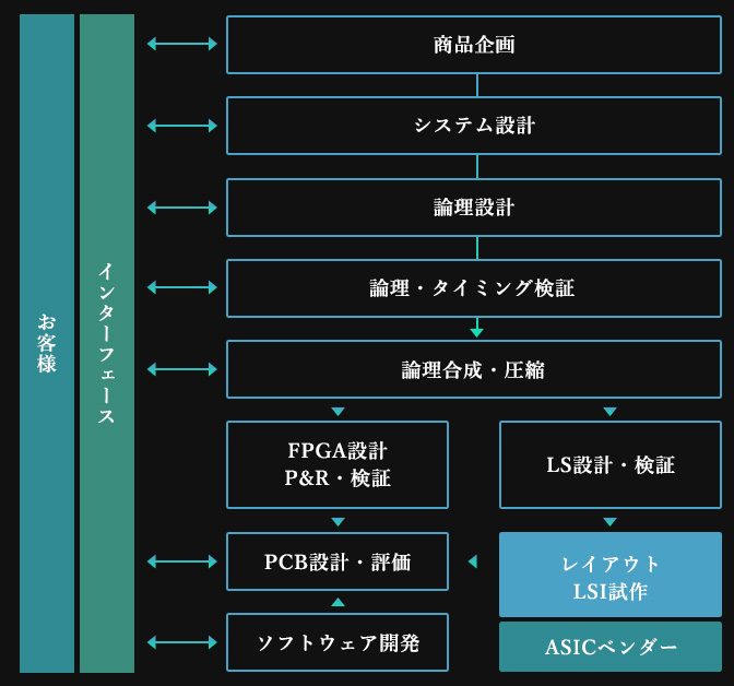 分野の要素技術をサポート